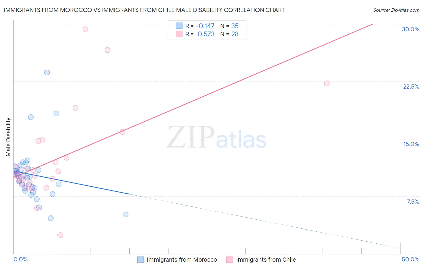 Immigrants from Morocco vs Immigrants from Chile Male Disability