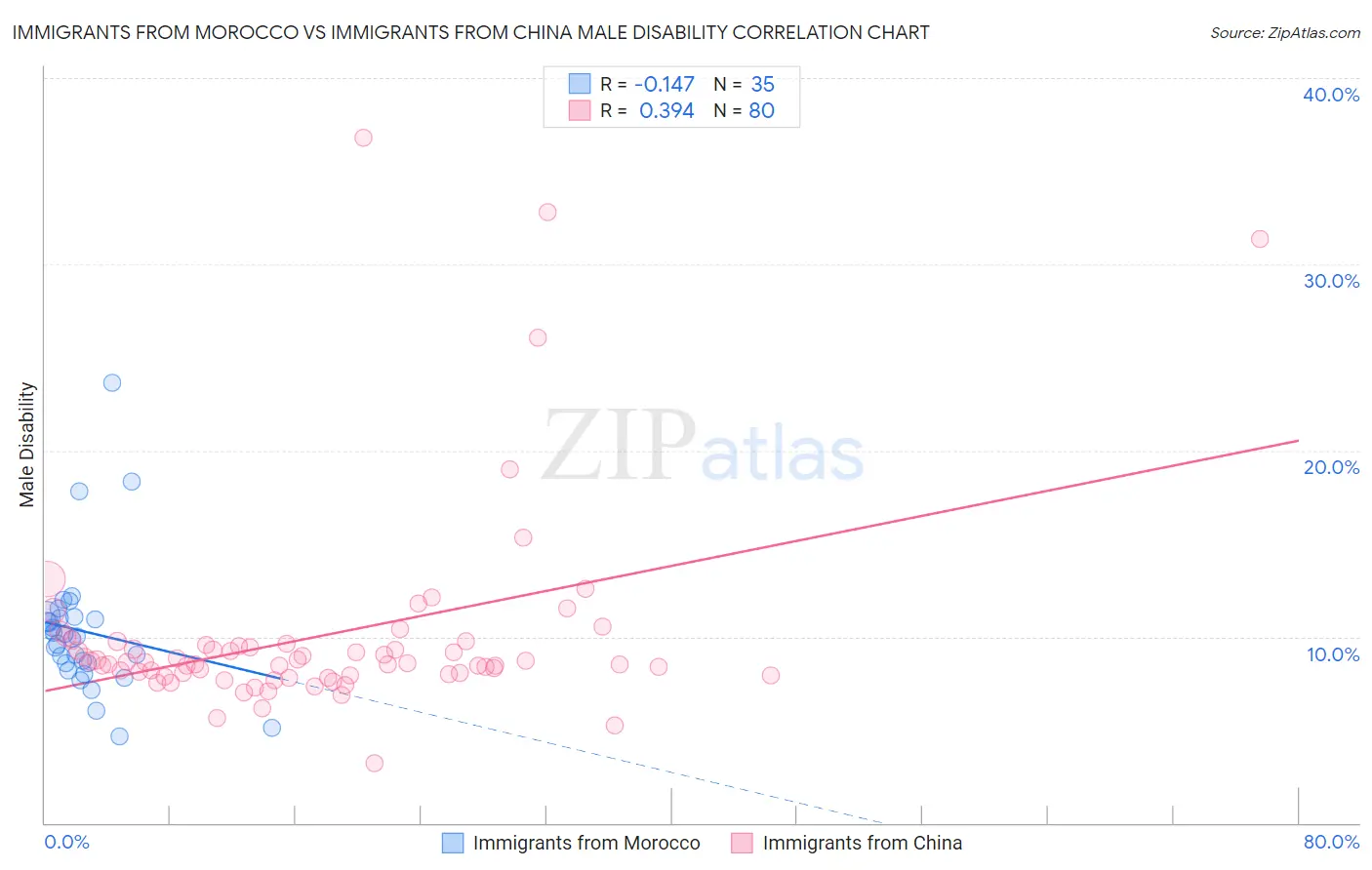 Immigrants from Morocco vs Immigrants from China Male Disability