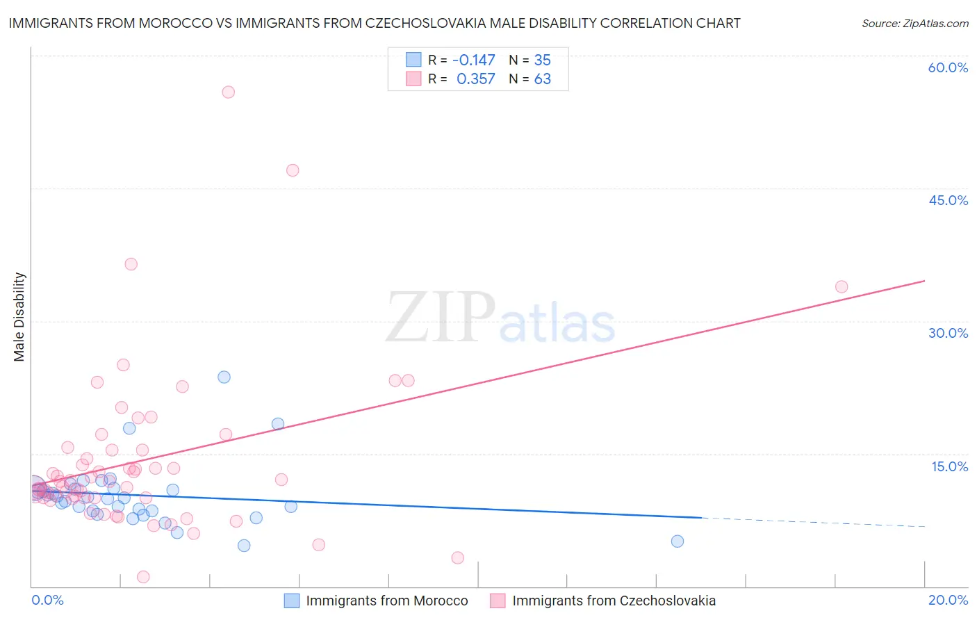 Immigrants from Morocco vs Immigrants from Czechoslovakia Male Disability