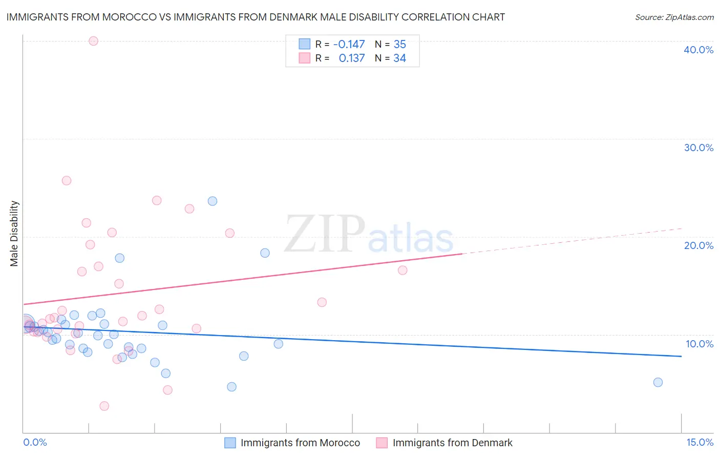 Immigrants from Morocco vs Immigrants from Denmark Male Disability