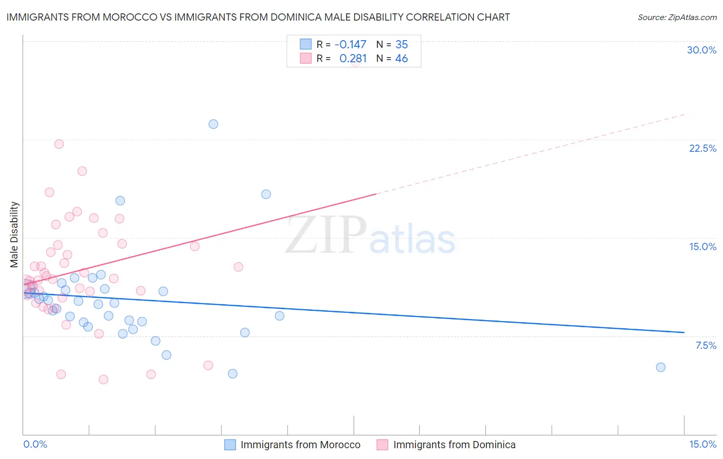 Immigrants from Morocco vs Immigrants from Dominica Male Disability