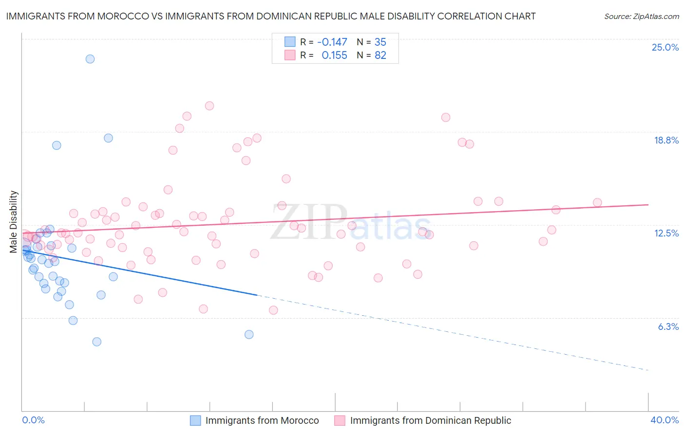 Immigrants from Morocco vs Immigrants from Dominican Republic Male Disability