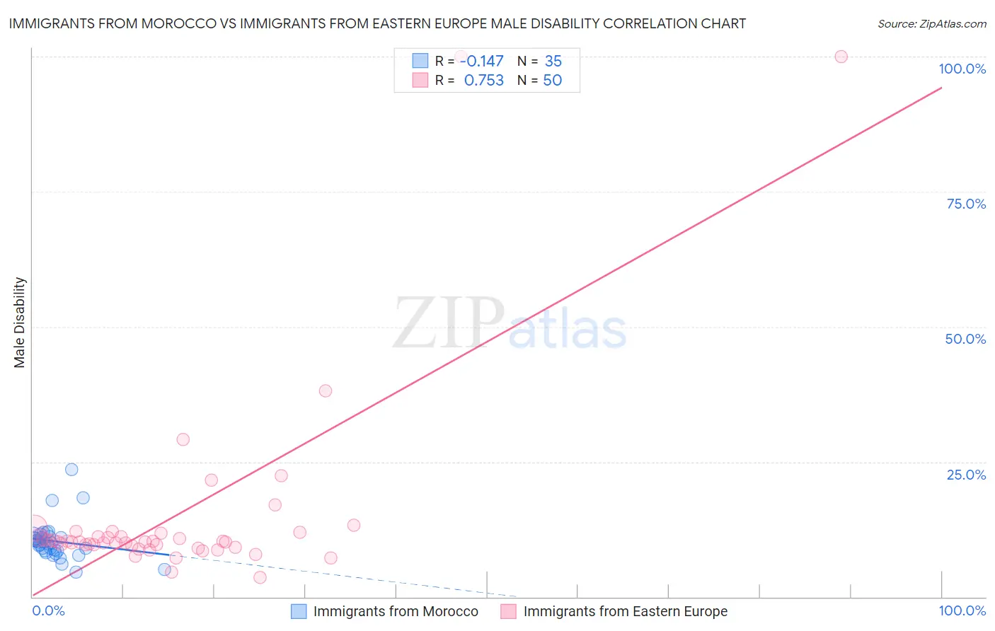Immigrants from Morocco vs Immigrants from Eastern Europe Male Disability