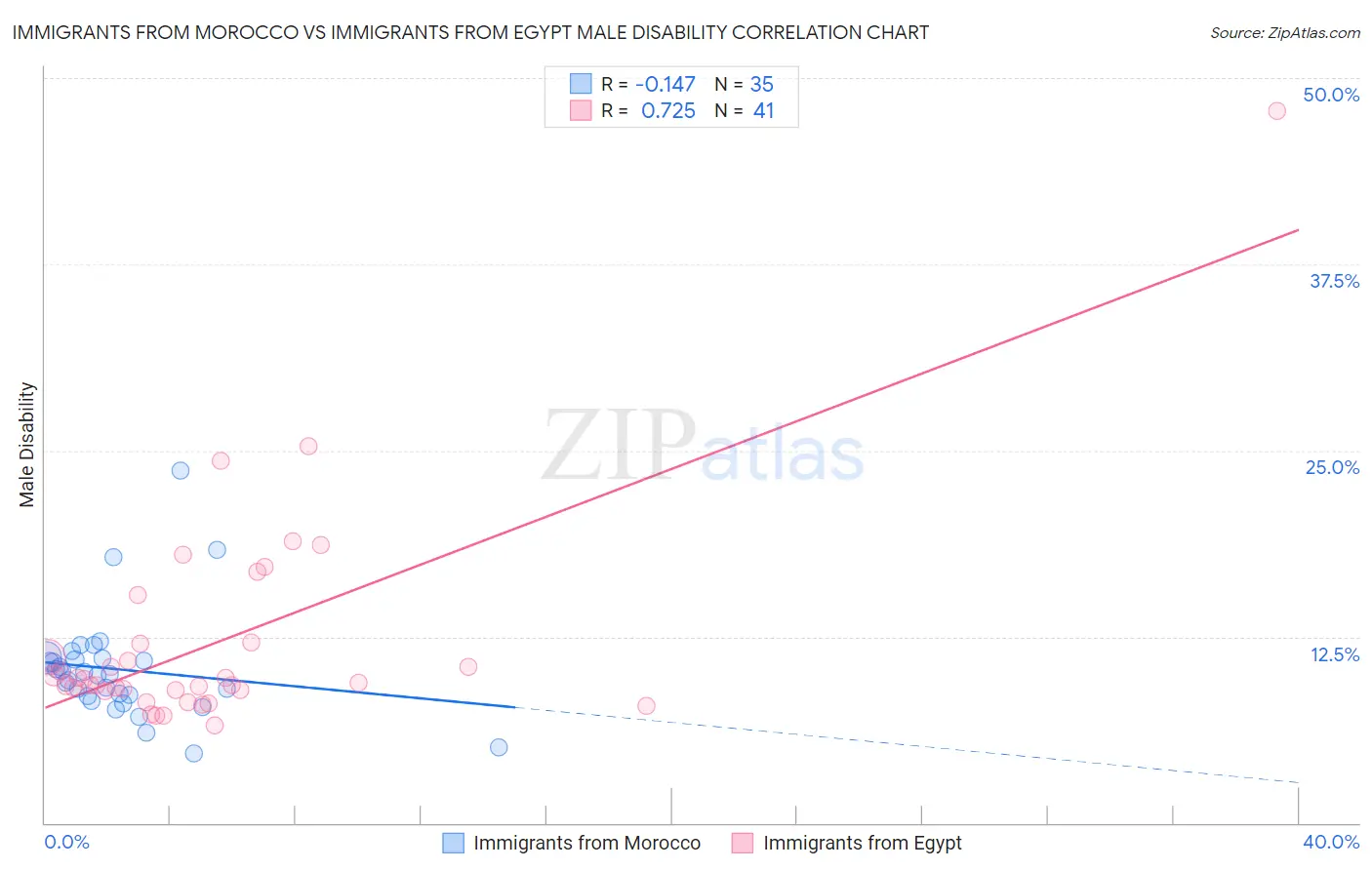 Immigrants from Morocco vs Immigrants from Egypt Male Disability