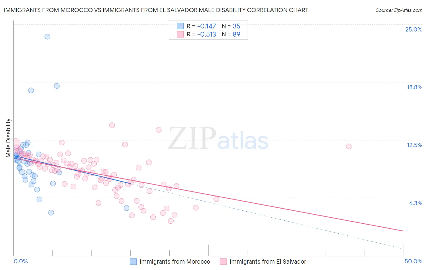 Immigrants from Morocco vs Immigrants from El Salvador Male Disability