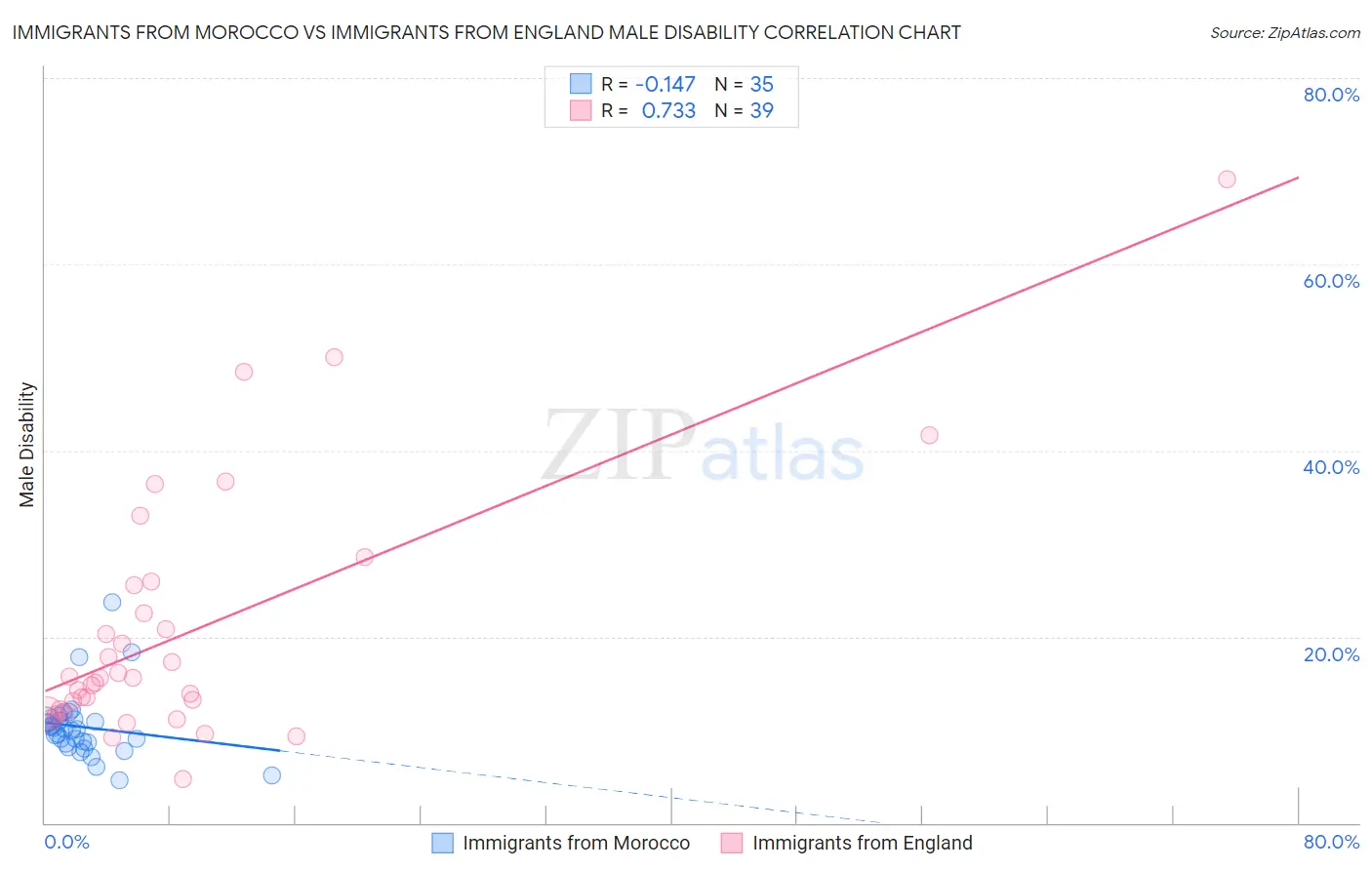 Immigrants from Morocco vs Immigrants from England Male Disability