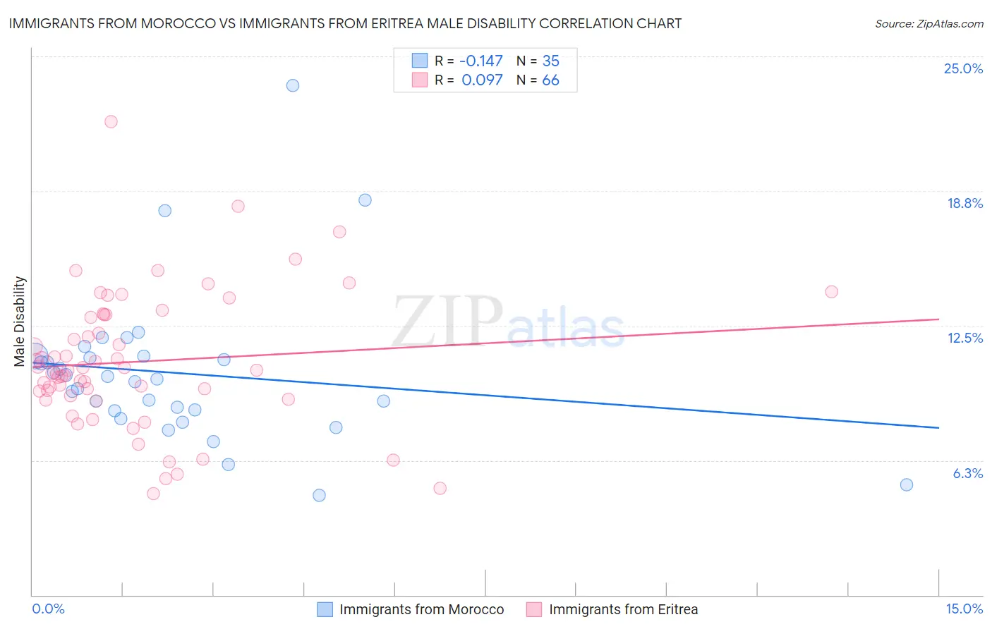 Immigrants from Morocco vs Immigrants from Eritrea Male Disability