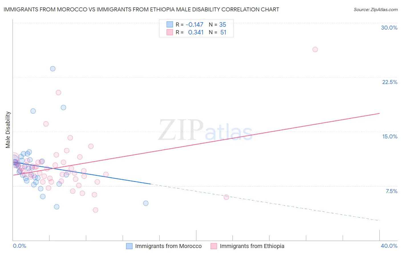Immigrants from Morocco vs Immigrants from Ethiopia Male Disability