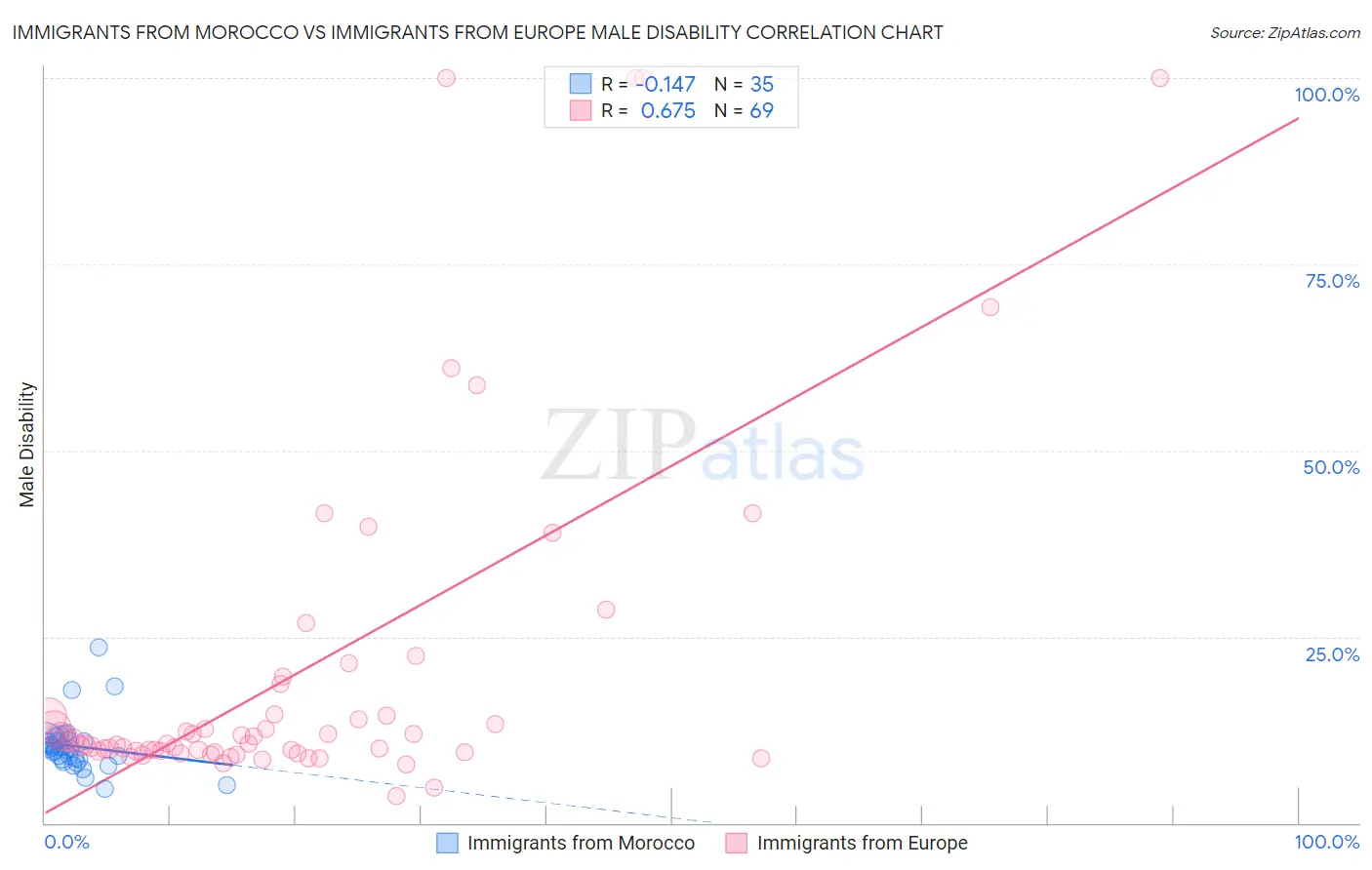Immigrants from Morocco vs Immigrants from Europe Male Disability