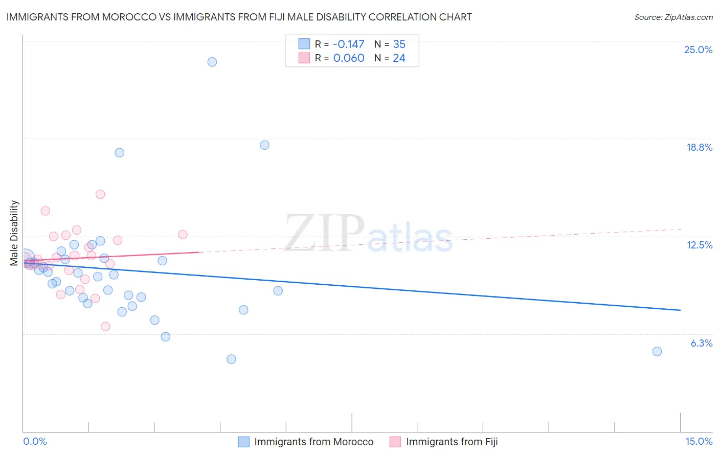 Immigrants from Morocco vs Immigrants from Fiji Male Disability