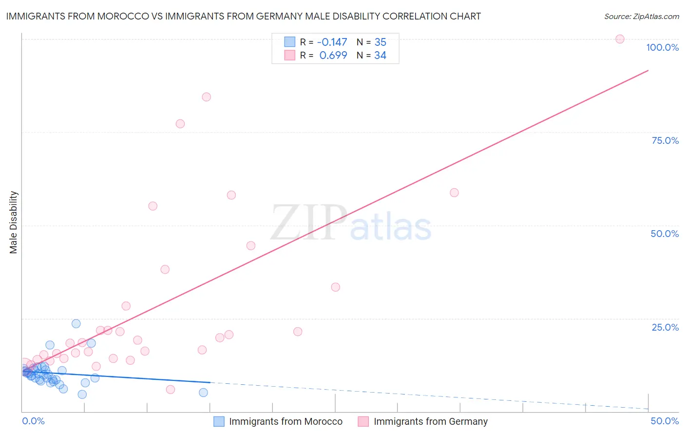 Immigrants from Morocco vs Immigrants from Germany Male Disability