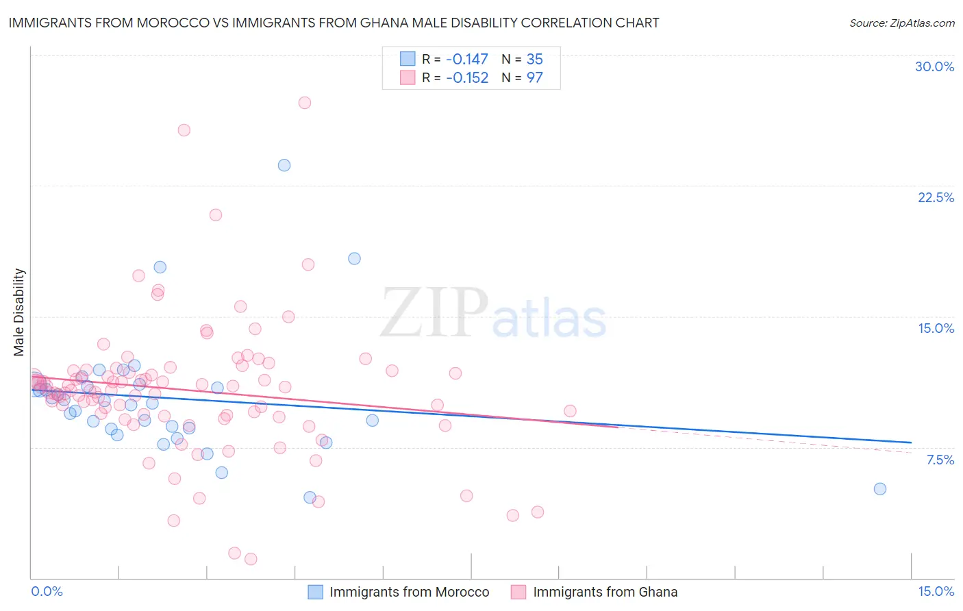 Immigrants from Morocco vs Immigrants from Ghana Male Disability