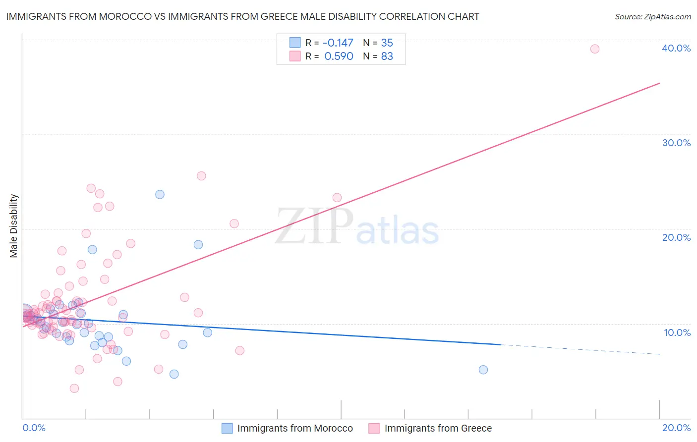 Immigrants from Morocco vs Immigrants from Greece Male Disability