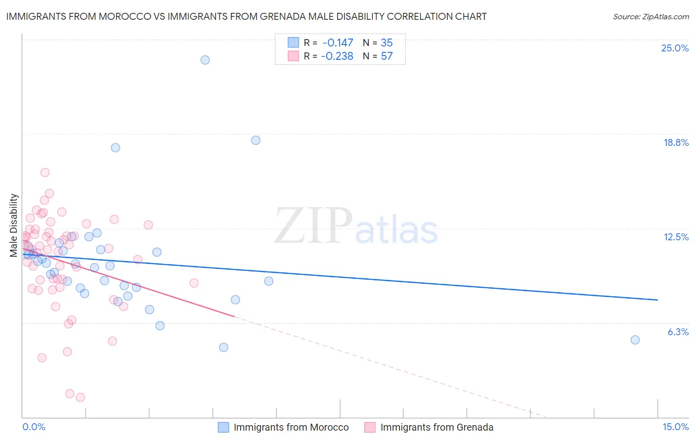 Immigrants from Morocco vs Immigrants from Grenada Male Disability