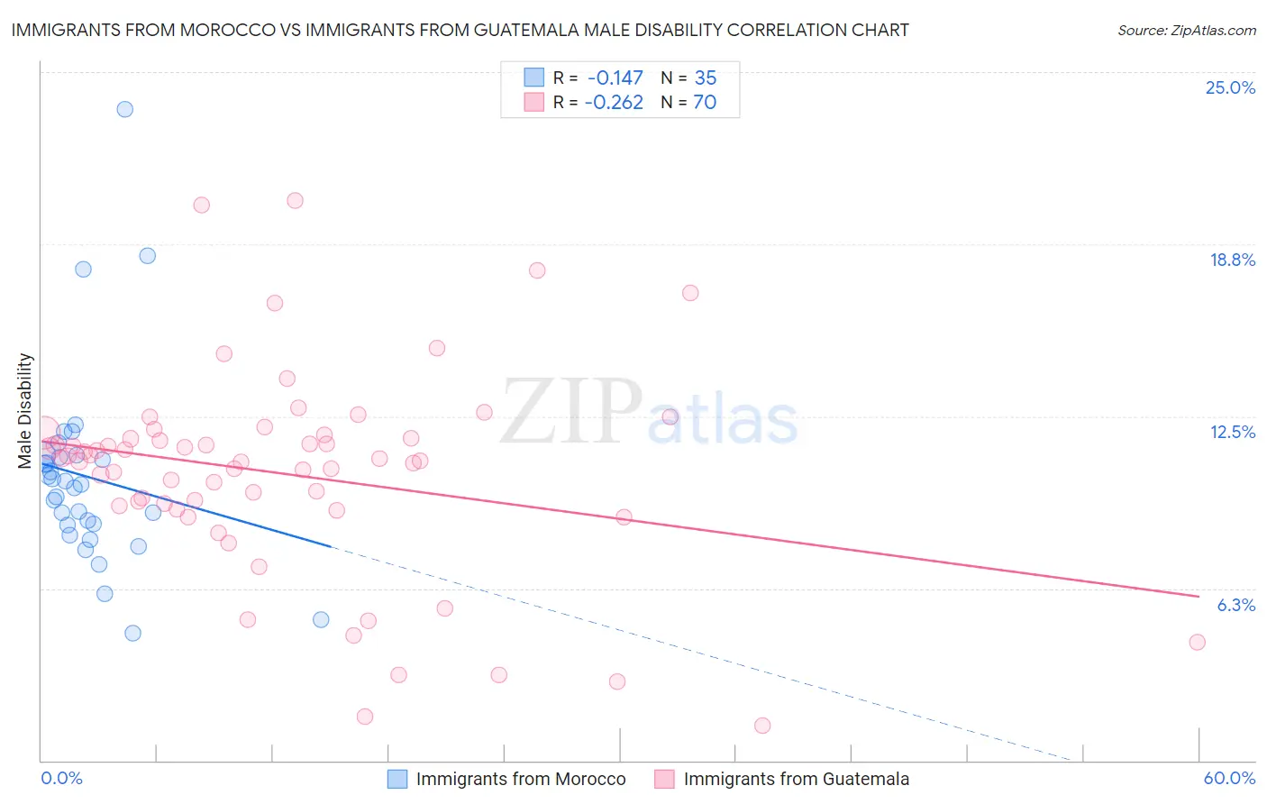 Immigrants from Morocco vs Immigrants from Guatemala Male Disability