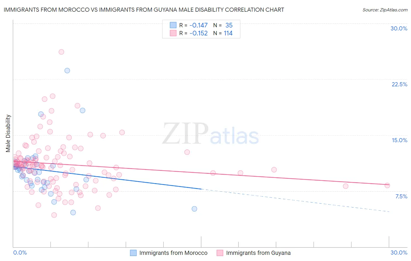 Immigrants from Morocco vs Immigrants from Guyana Male Disability