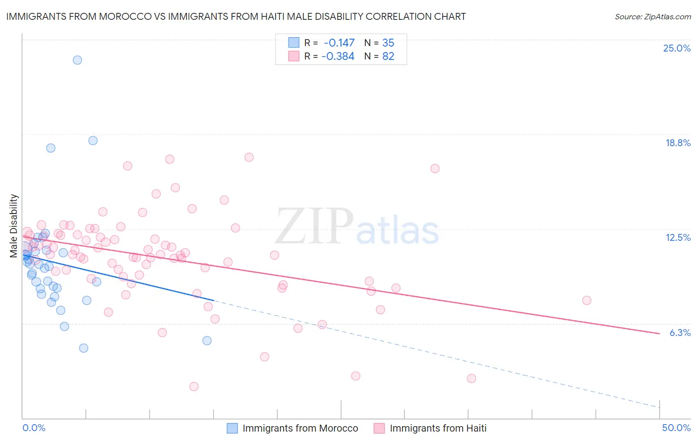 Immigrants from Morocco vs Immigrants from Haiti Male Disability