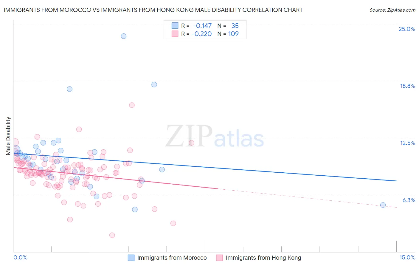 Immigrants from Morocco vs Immigrants from Hong Kong Male Disability