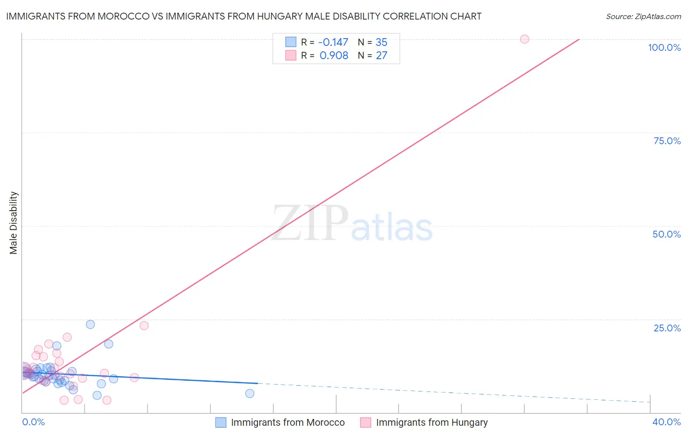 Immigrants from Morocco vs Immigrants from Hungary Male Disability