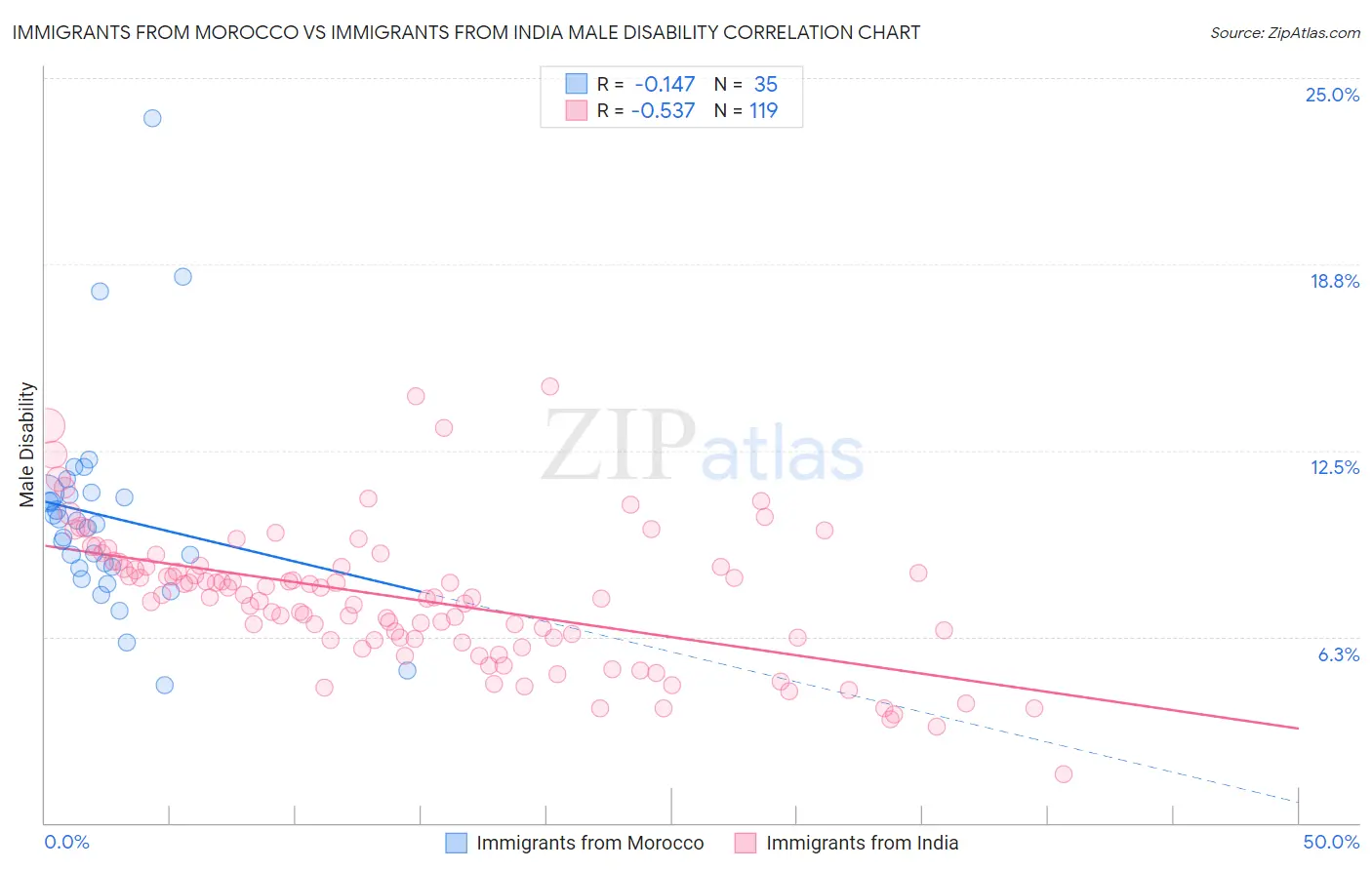 Immigrants from Morocco vs Immigrants from India Male Disability