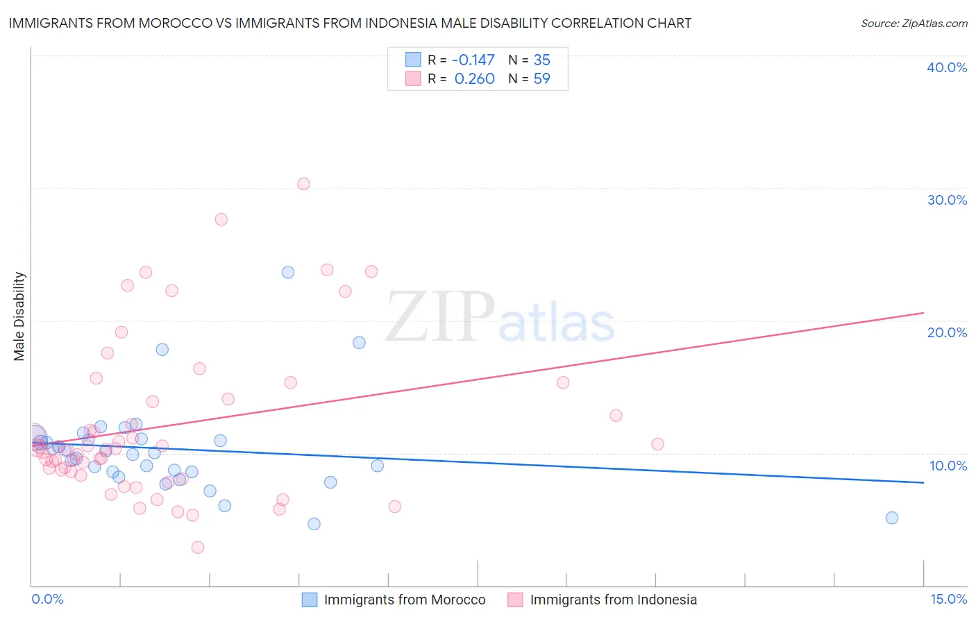 Immigrants from Morocco vs Immigrants from Indonesia Male Disability