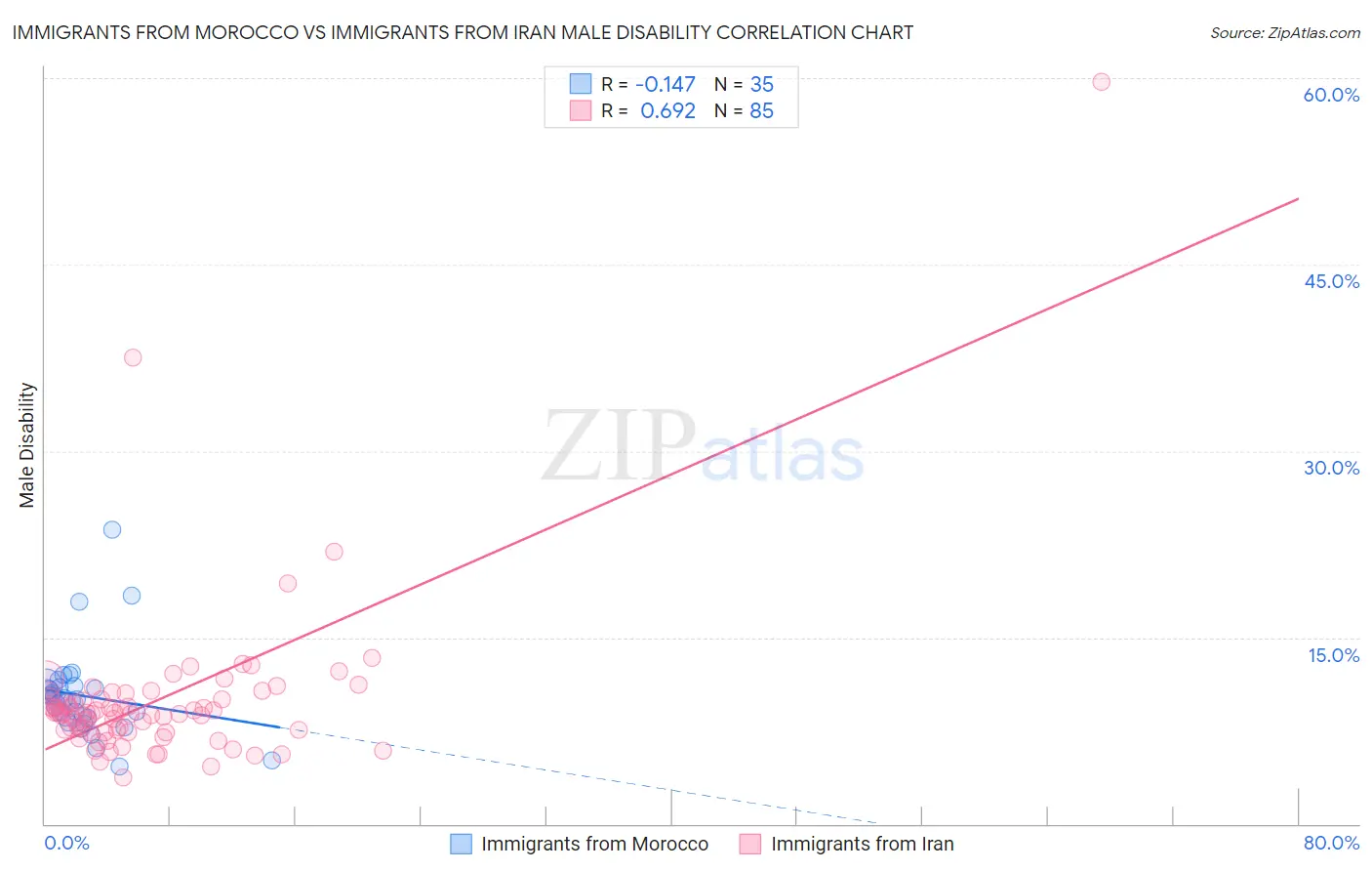 Immigrants from Morocco vs Immigrants from Iran Male Disability
