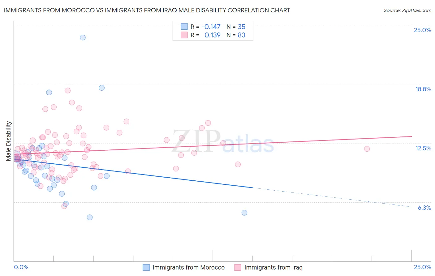 Immigrants from Morocco vs Immigrants from Iraq Male Disability