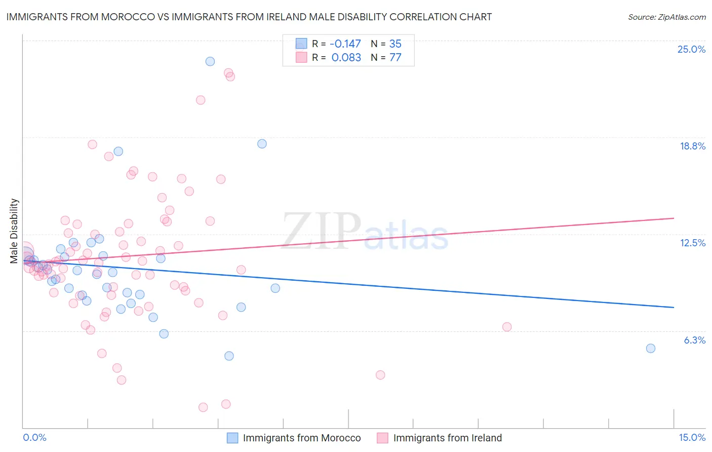 Immigrants from Morocco vs Immigrants from Ireland Male Disability