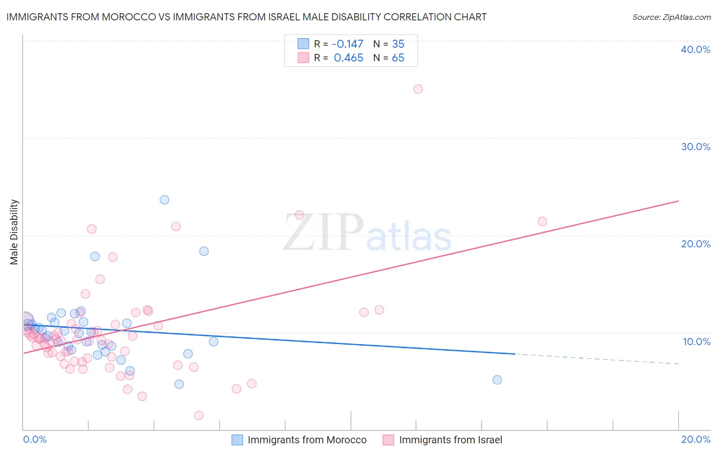 Immigrants from Morocco vs Immigrants from Israel Male Disability