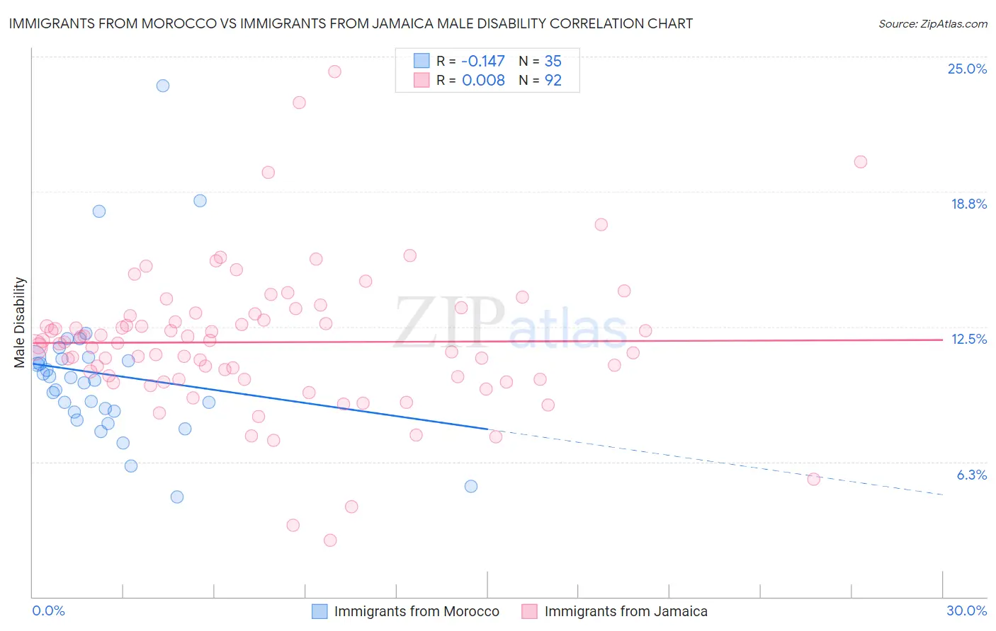 Immigrants from Morocco vs Immigrants from Jamaica Male Disability
