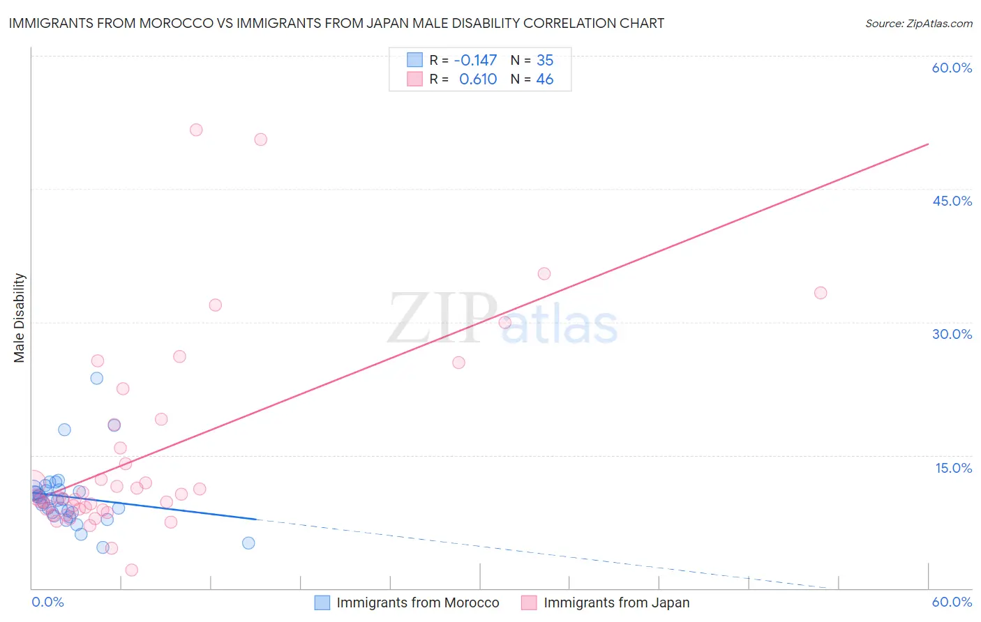 Immigrants from Morocco vs Immigrants from Japan Male Disability