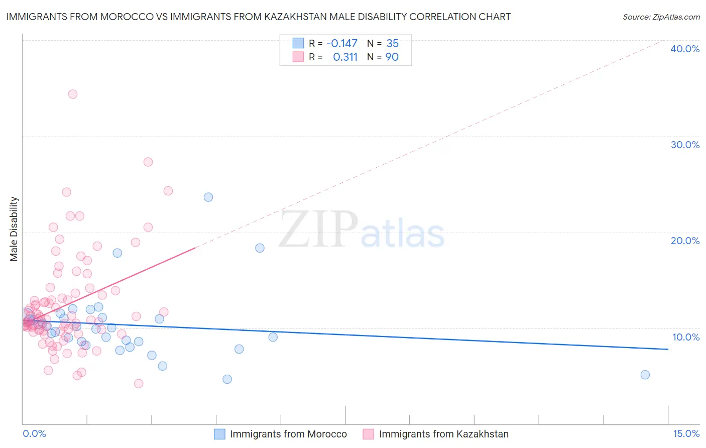 Immigrants from Morocco vs Immigrants from Kazakhstan Male Disability