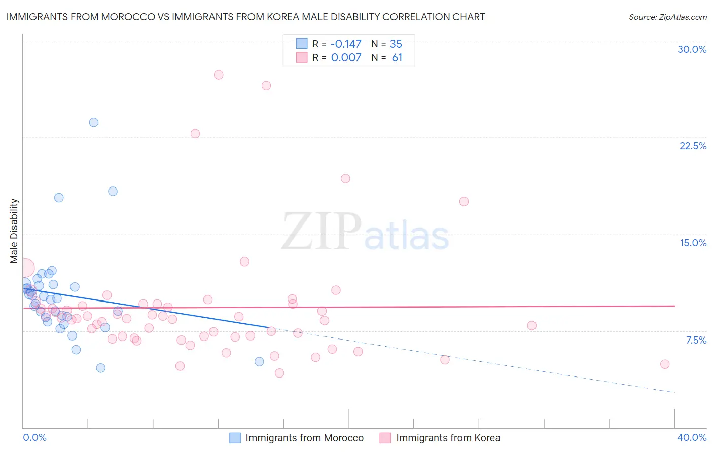 Immigrants from Morocco vs Immigrants from Korea Male Disability