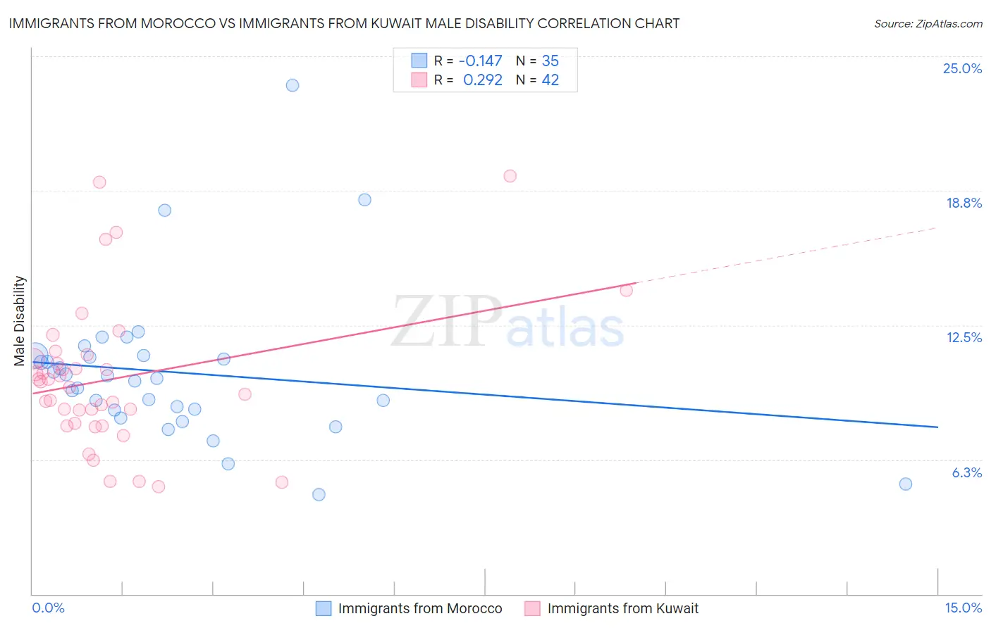 Immigrants from Morocco vs Immigrants from Kuwait Male Disability