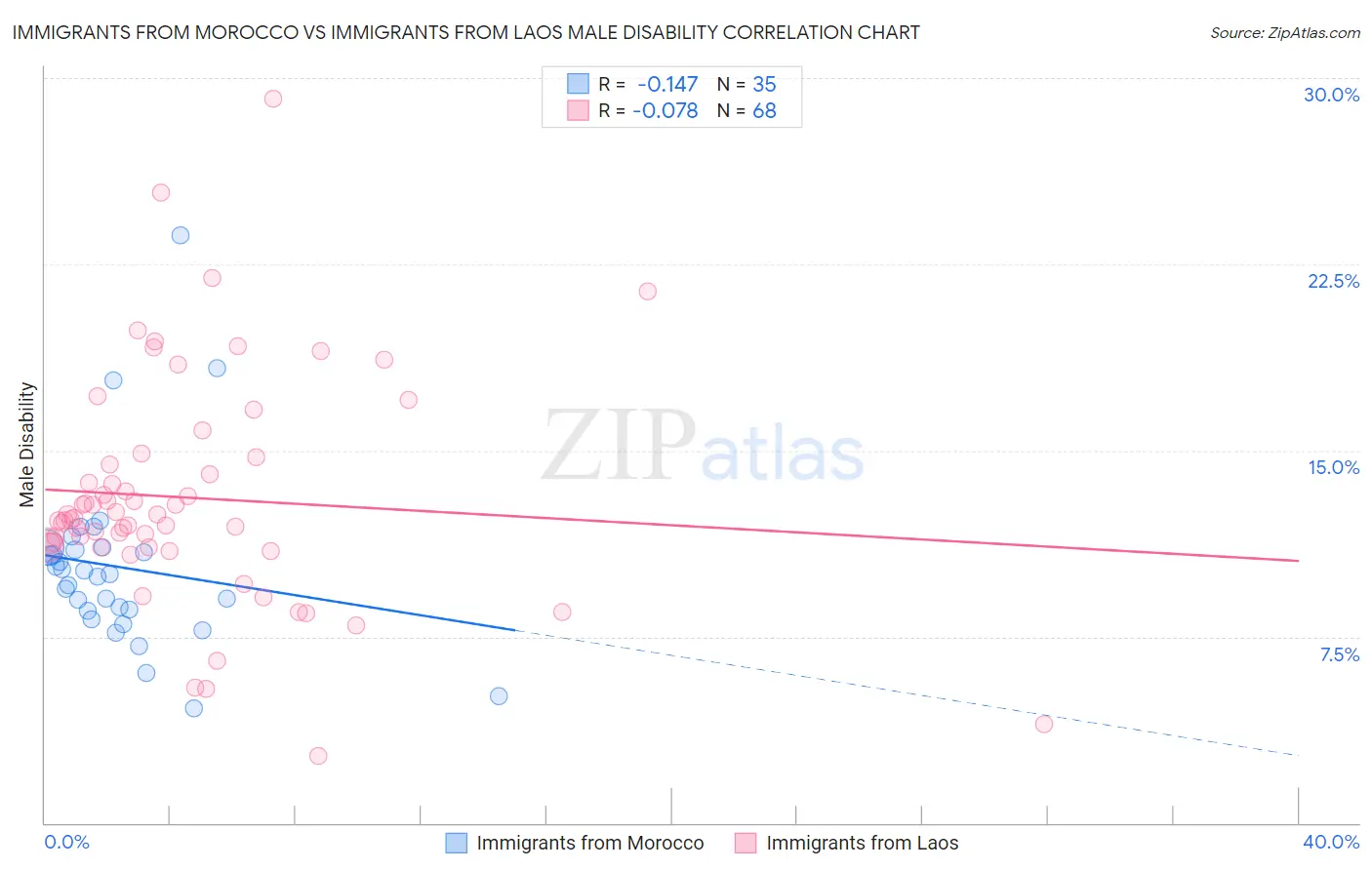 Immigrants from Morocco vs Immigrants from Laos Male Disability