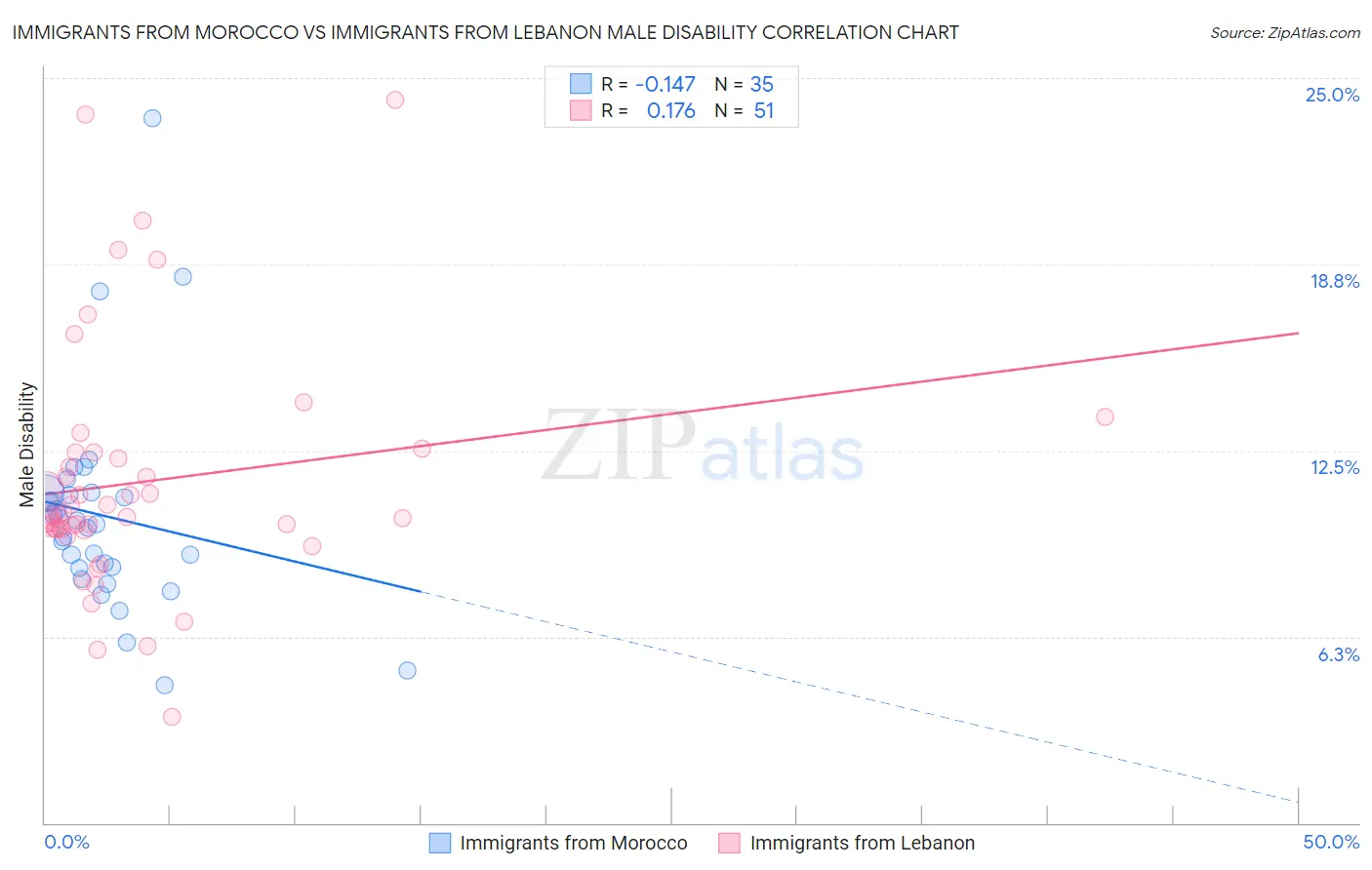 Immigrants from Morocco vs Immigrants from Lebanon Male Disability