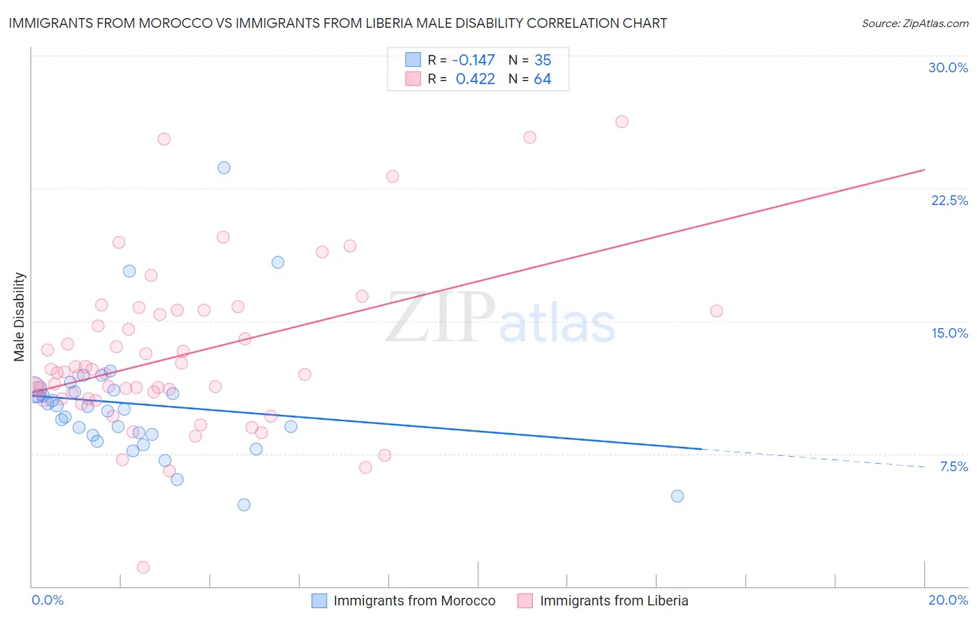 Immigrants from Morocco vs Immigrants from Liberia Male Disability