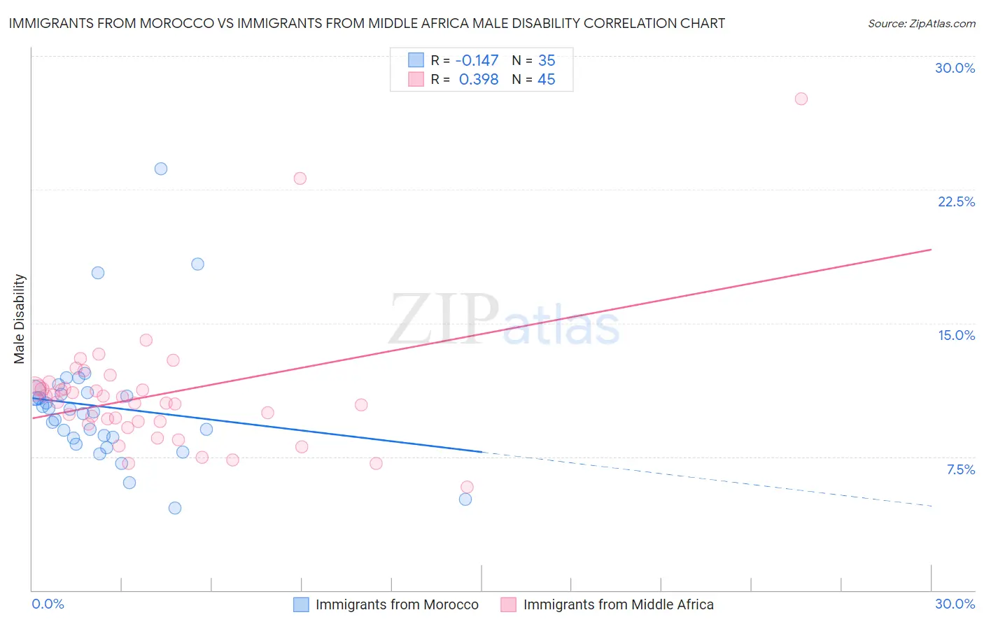 Immigrants from Morocco vs Immigrants from Middle Africa Male Disability