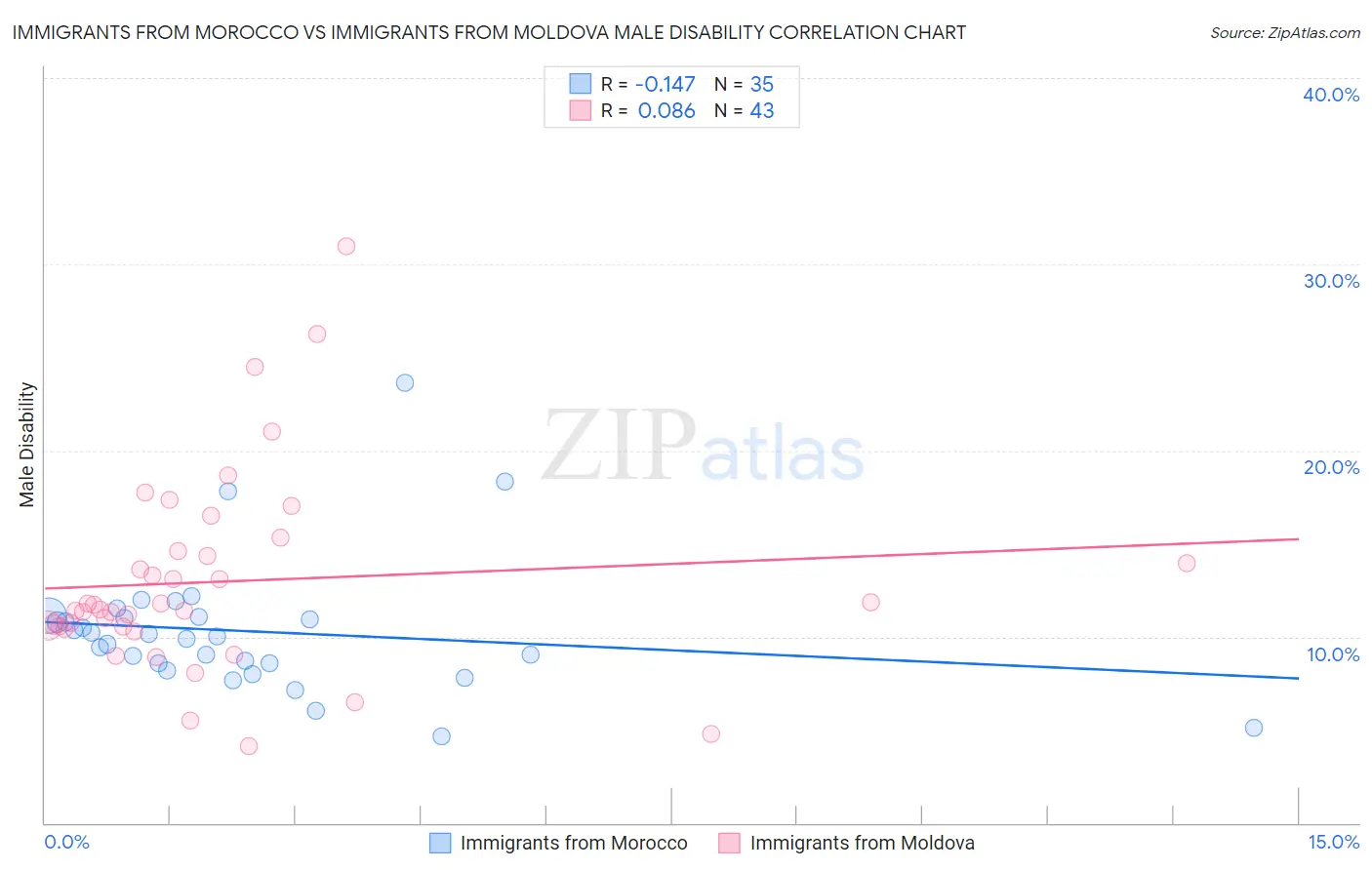Immigrants from Morocco vs Immigrants from Moldova Male Disability