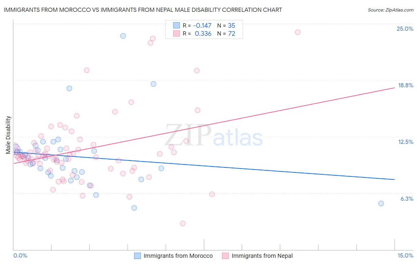 Immigrants from Morocco vs Immigrants from Nepal Male Disability