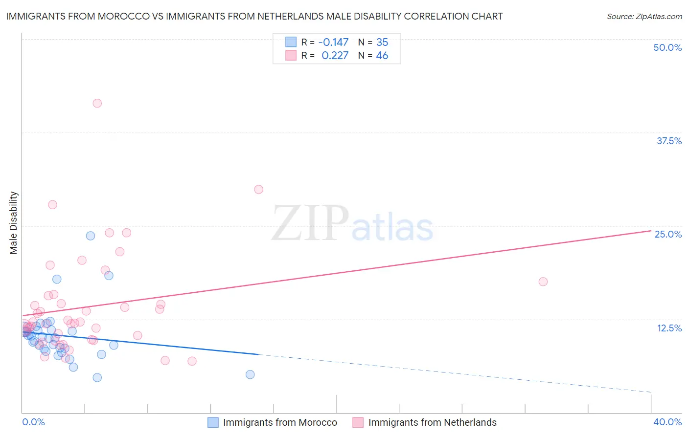 Immigrants from Morocco vs Immigrants from Netherlands Male Disability