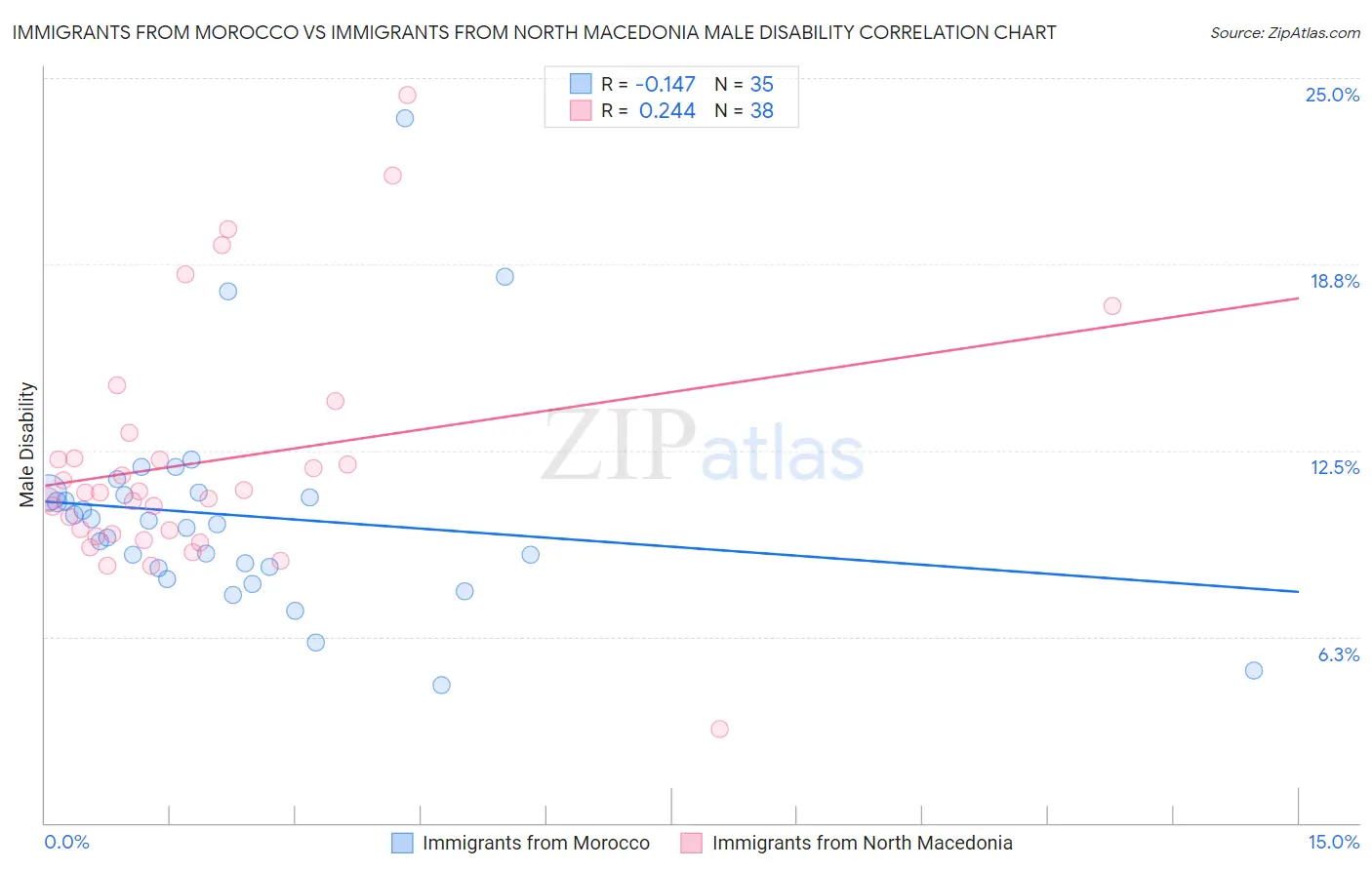 Immigrants from Morocco vs Immigrants from North Macedonia Male Disability