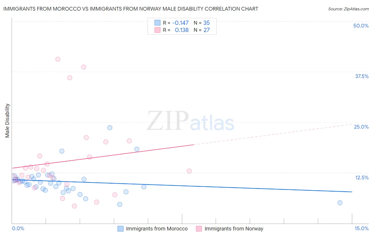 Immigrants from Morocco vs Immigrants from Norway Male Disability