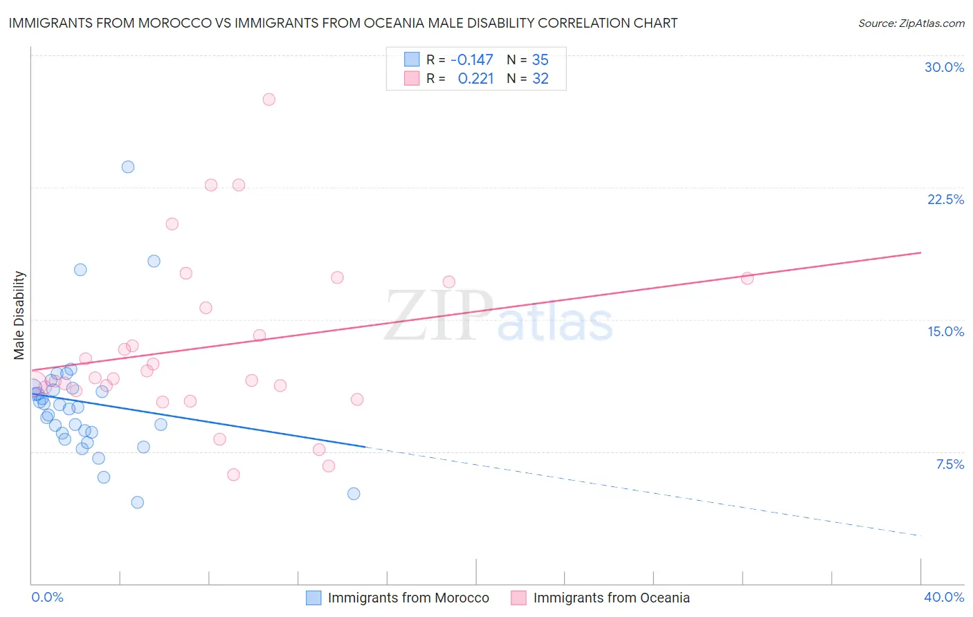 Immigrants from Morocco vs Immigrants from Oceania Male Disability