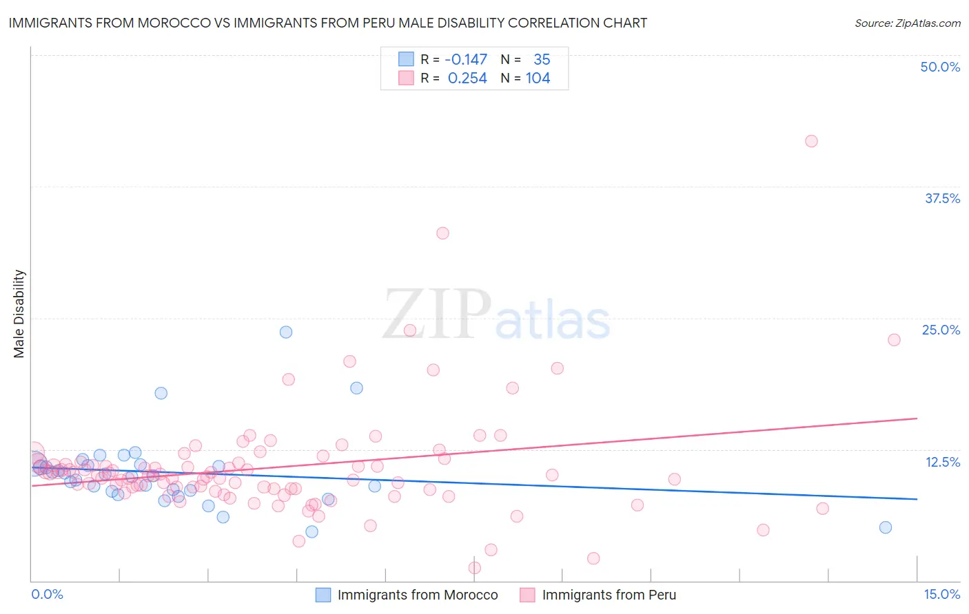 Immigrants from Morocco vs Immigrants from Peru Male Disability