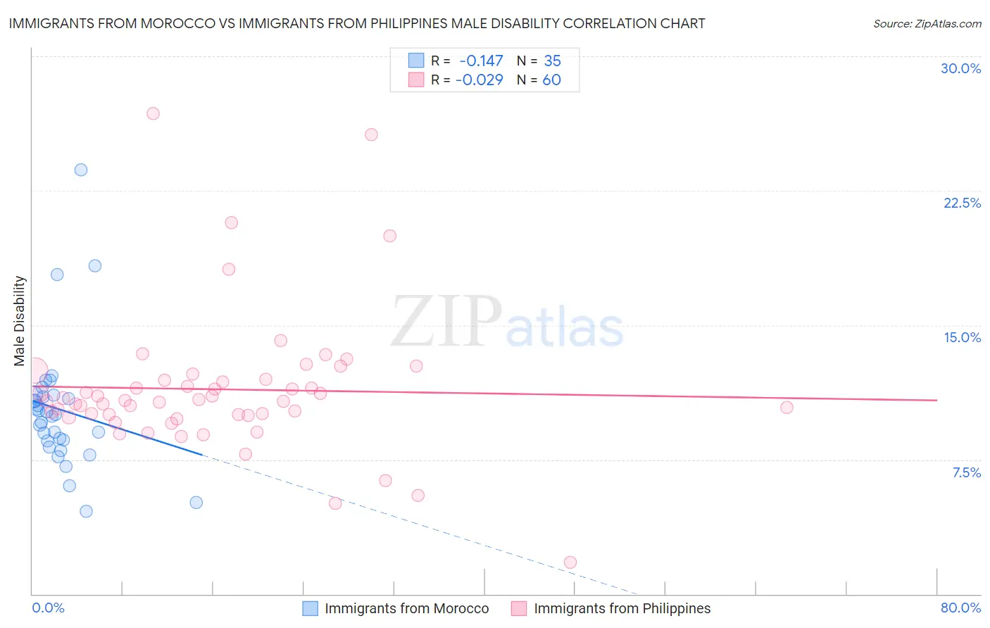 Immigrants from Morocco vs Immigrants from Philippines Male Disability