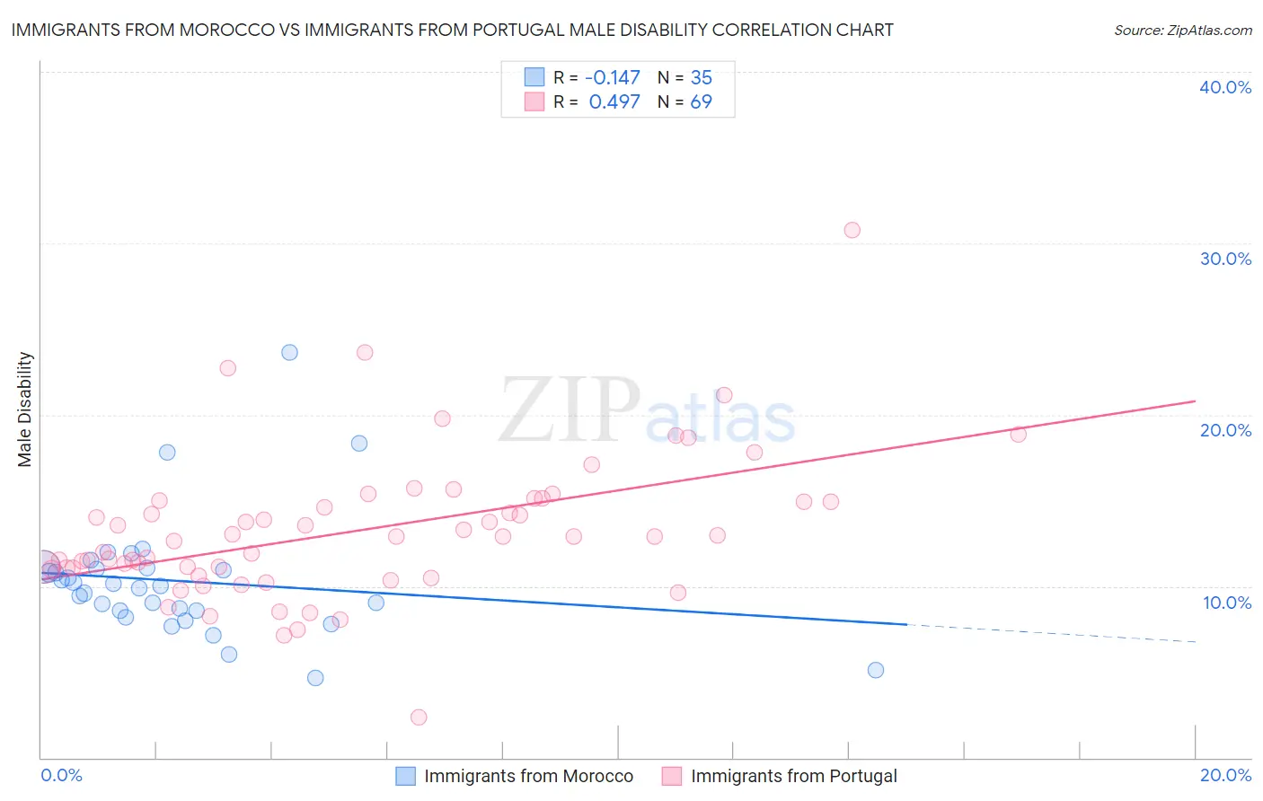 Immigrants from Morocco vs Immigrants from Portugal Male Disability