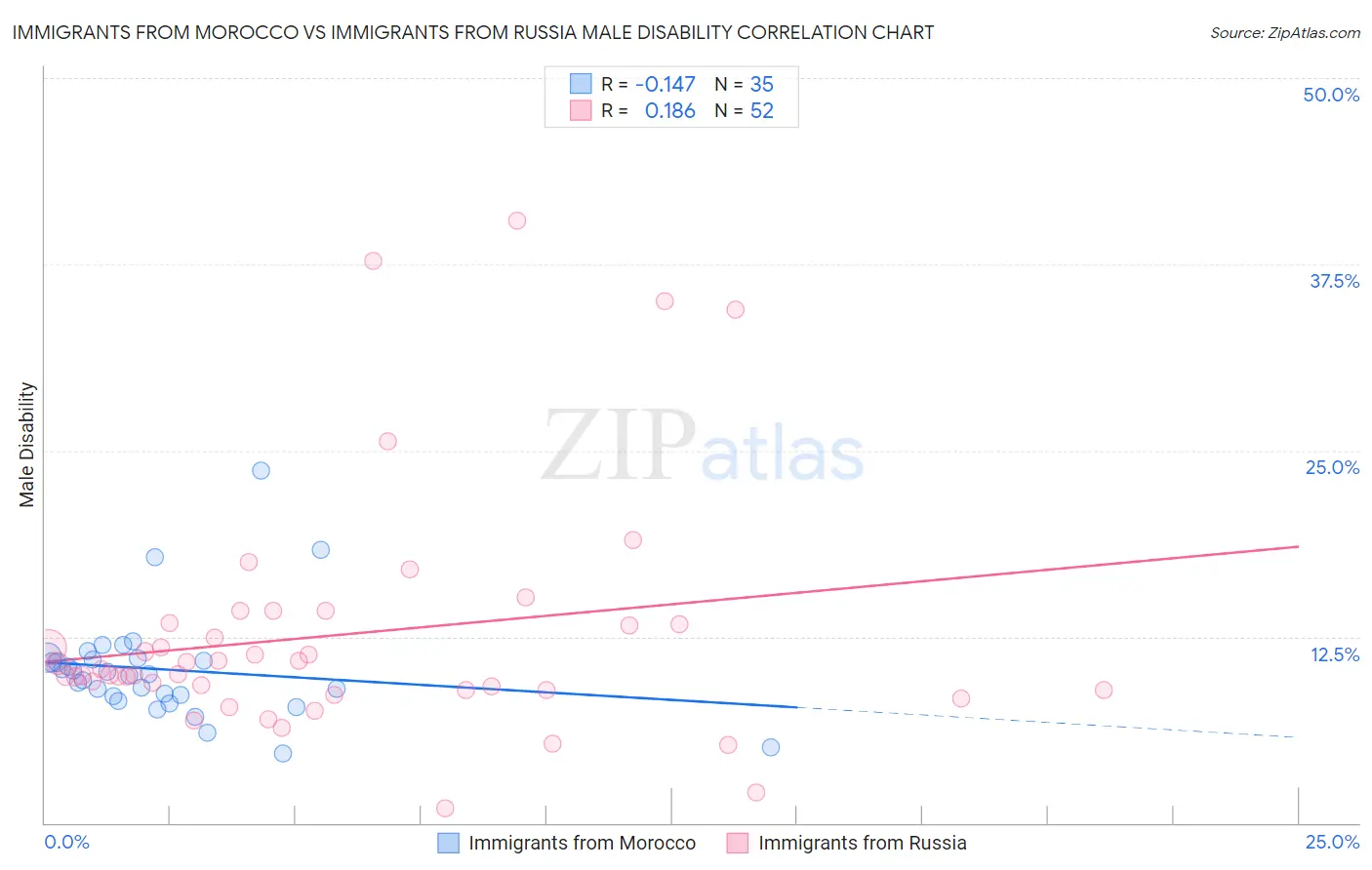 Immigrants from Morocco vs Immigrants from Russia Male Disability