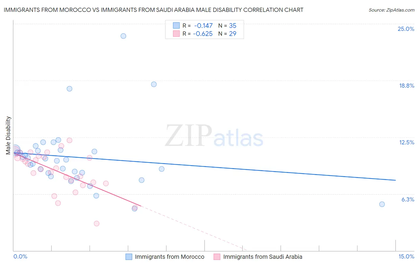Immigrants from Morocco vs Immigrants from Saudi Arabia Male Disability