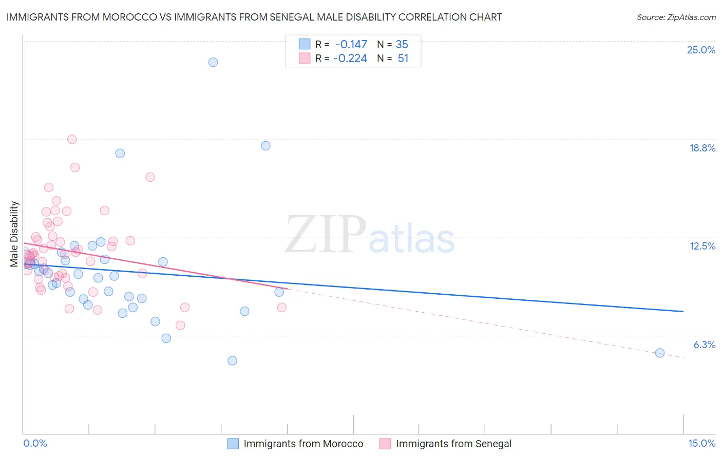 Immigrants from Morocco vs Immigrants from Senegal Male Disability